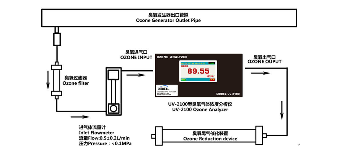  cheap ozone gas monitor price