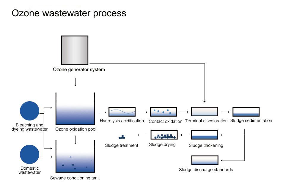 Sewage-treatment-ozone-application_01