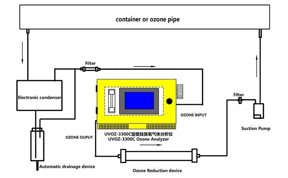 ozone gas detector，ozone gas monitor